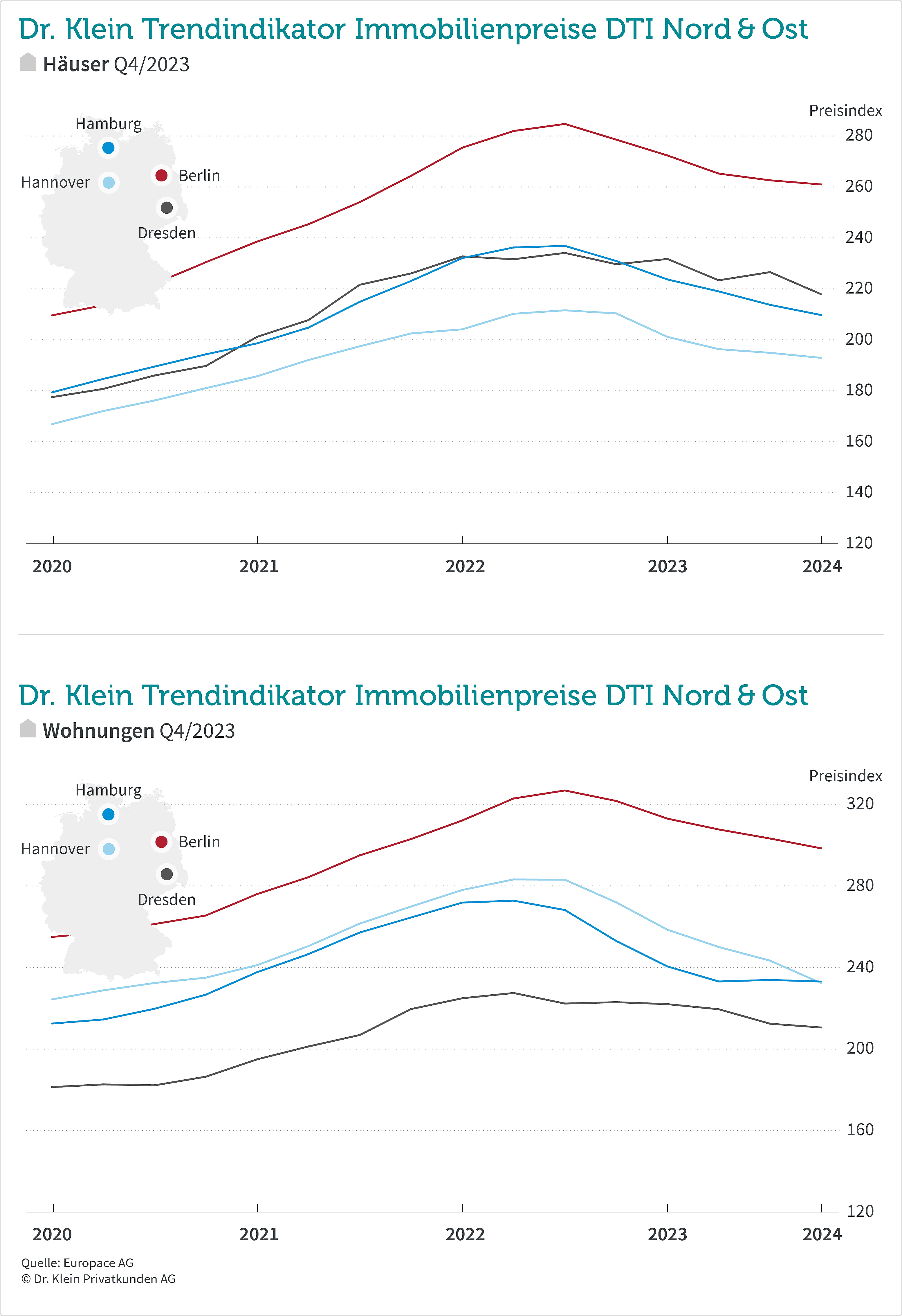 DTI Nord-Ost Q4/2023