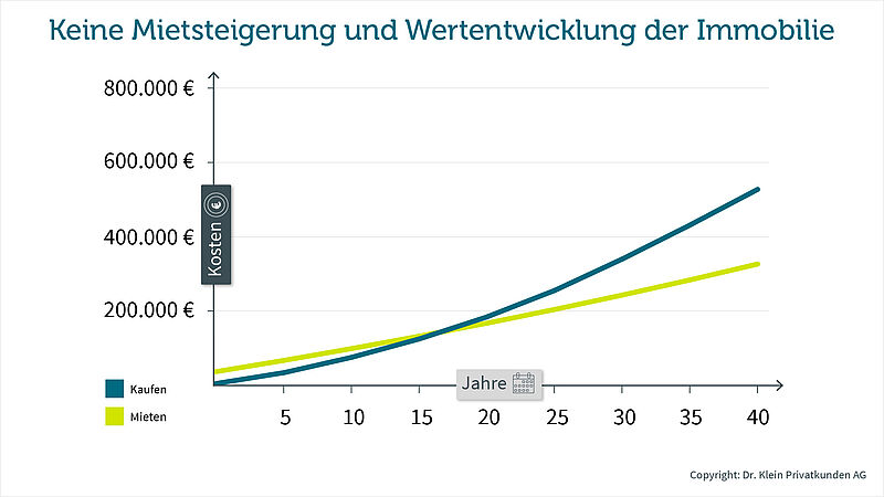 Mieten oder Kaufen zum Vermögensaufbau