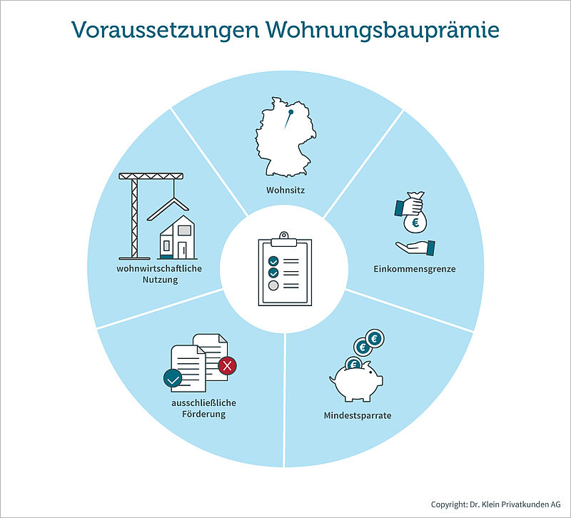 Grafik für die Vorraussetzungen einer Wohnungsbauprämie