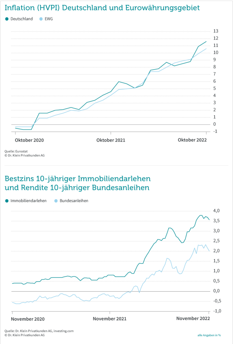 Grafik: Zinskommentar November 2022