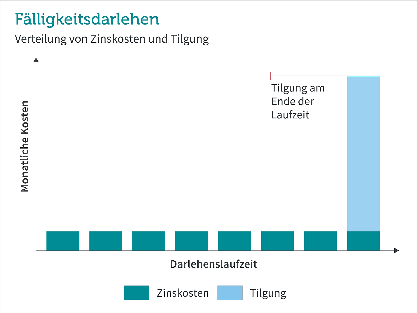 Grafik zeigt die Funktionsweise des Fälligkeitsdarlehens