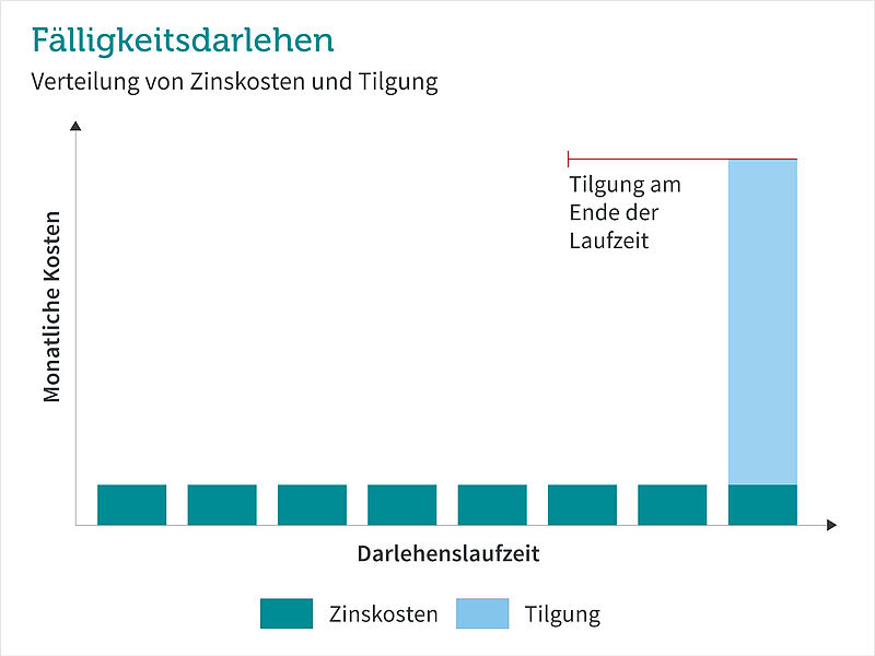 Grafik Fälligkeitsdarlehen