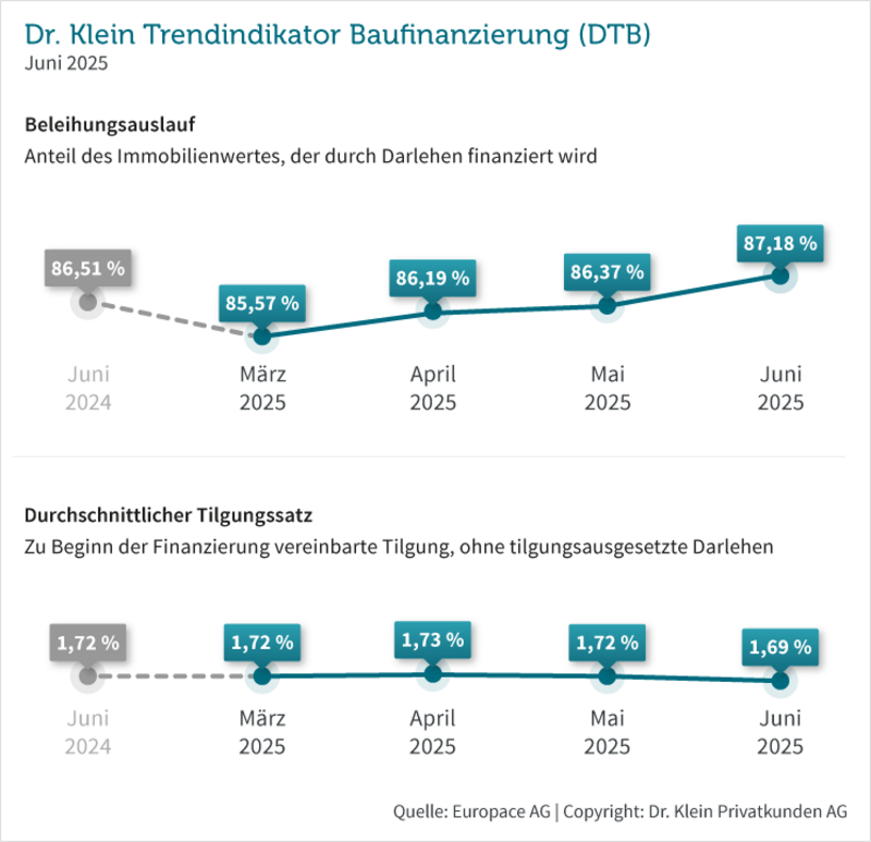 Grafik: Beleihungsauslauf und durchschnittlicher Tilgungssatz im Juni 2025