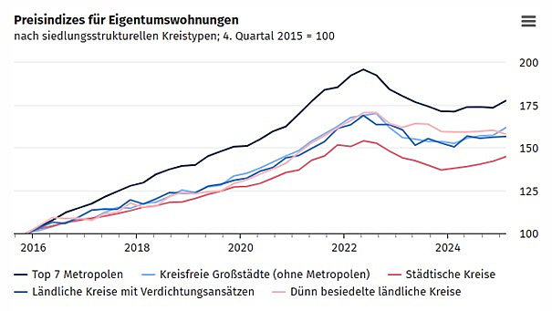 Grafik: Entwicklung der Preise für Eigentumswohnung anhand verschiedener Gemeindegrößen (Quelle: DeStatis, August 2025 – Stand Q1 2025)