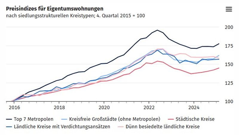 Grafik: Entwicklung der Preise für Eigentumswohnung anhand verschiedener Gemeindegrößen (Quelle: DeStatis, August 2025 – Stand Q1 2025)