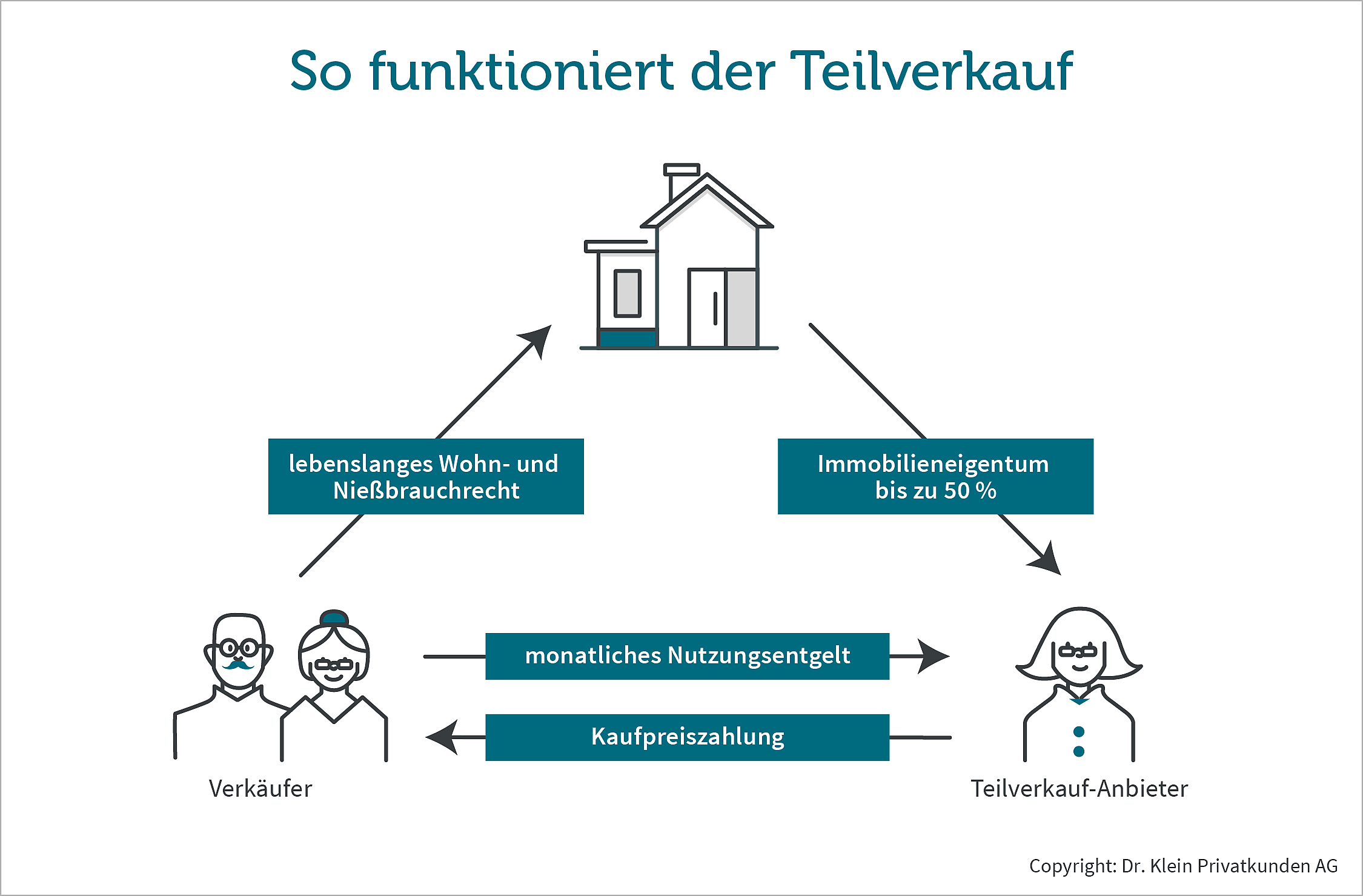 Grafik zeigt, wie der Teilverkauf funktioniert