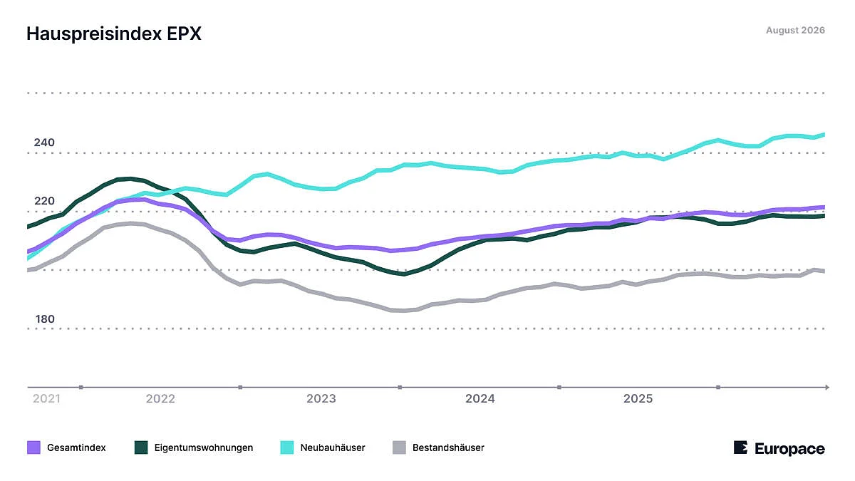 Die Linien im Diagramm zeigen, wie sich der Hauspreisindex in den vergangenen Monaten entwickelt hat.