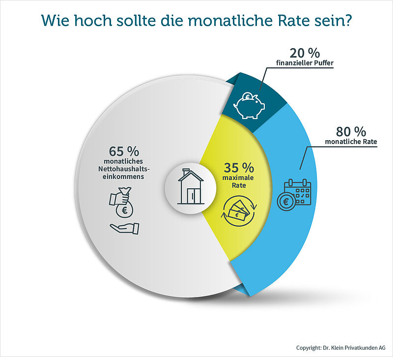 Kredit für den Hauskauf: So hoch sollte die monatliche Rate sein