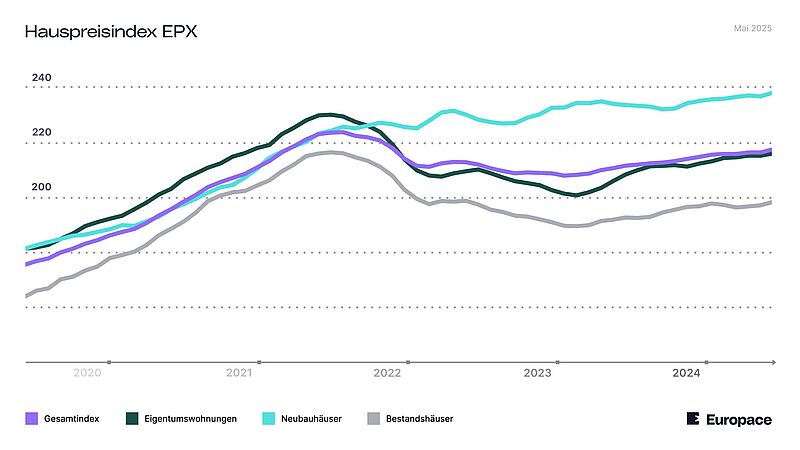 Die Linien im Diagramm zeigen, wie sich der Hauspreisindex in den vergangenen Monaten entwickelt hat.