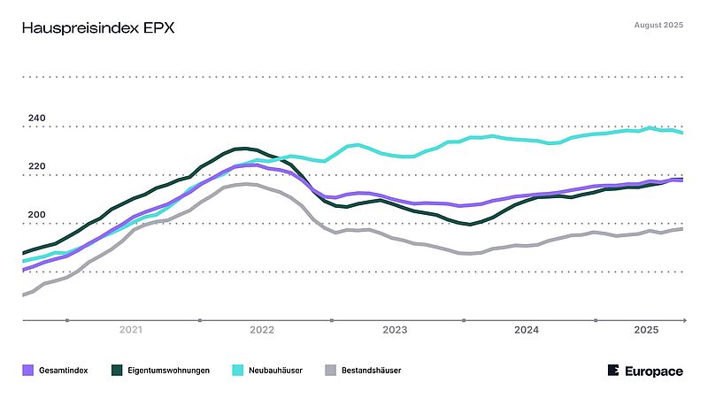 Die Linien im Diagramm zeigen, wie sich der Hauspreisindex in den vergangenen Monaten entwickelt hat.