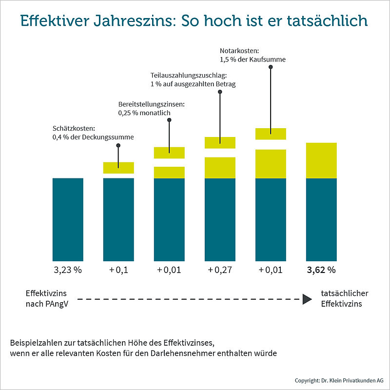effektiver Jahreszins: Balkendiagramm mit Komponenten des effektiven Jahreszinses