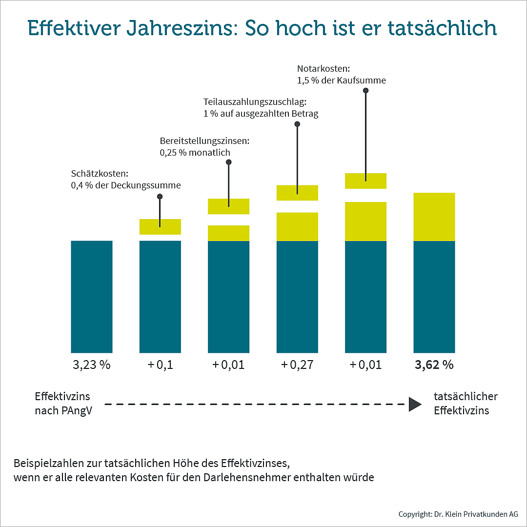 effektiver Jahreszins: Balkendiagramm mit Komponenten des effektiven Jahreszinses