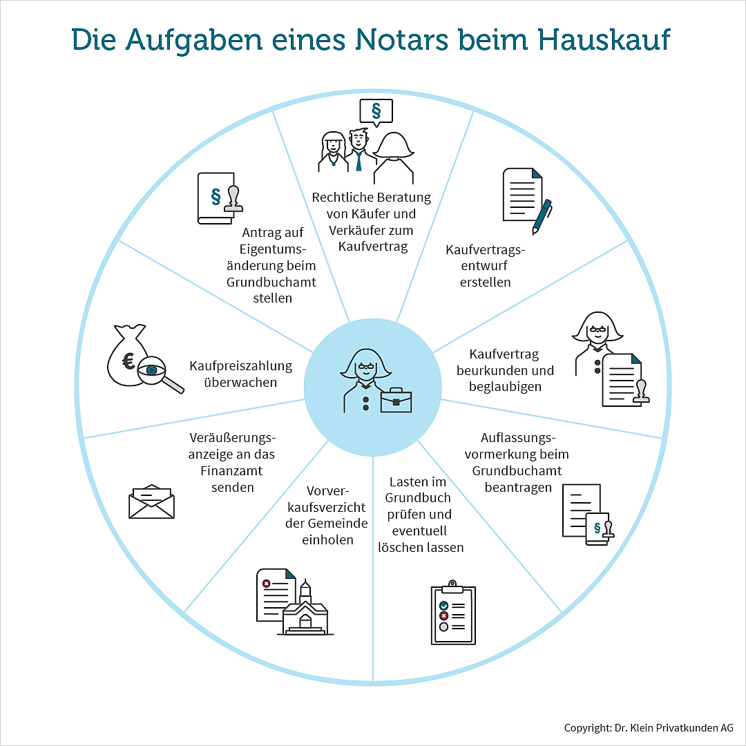 Grafik zeigt Überblick über die Aufgaben eines Notars beim Hauskauf