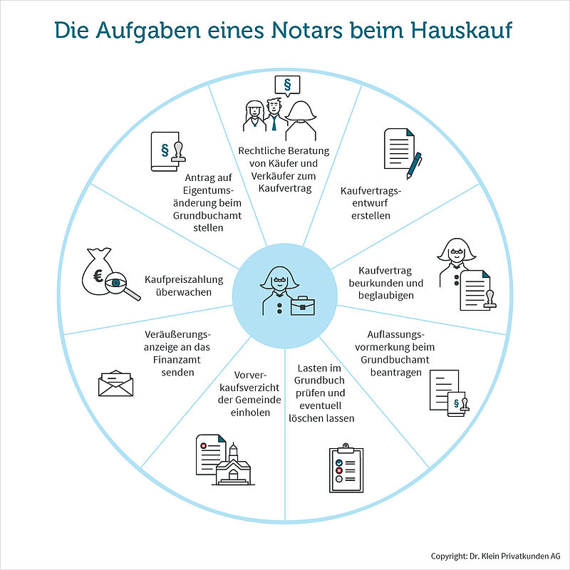 Grafik zeigt Überblick über die Aufgaben eines Notars beim Hauskauf