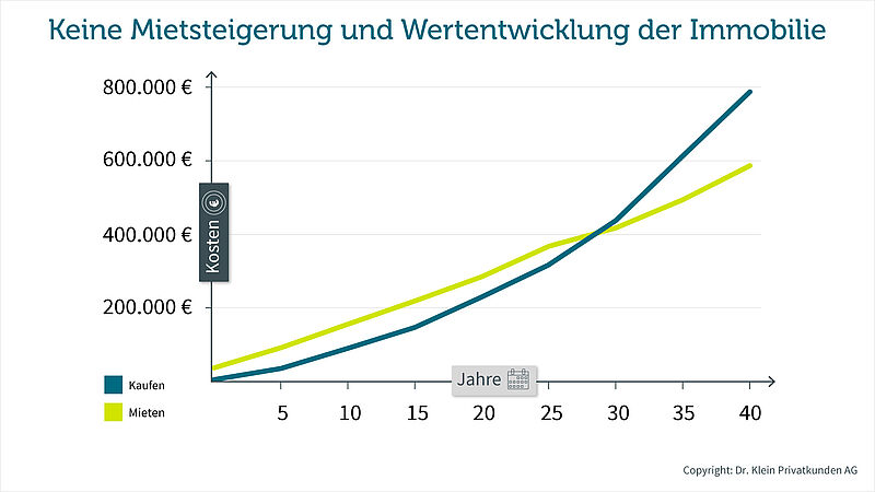 Mieten oder Kaufen zum Vermögensaufbau