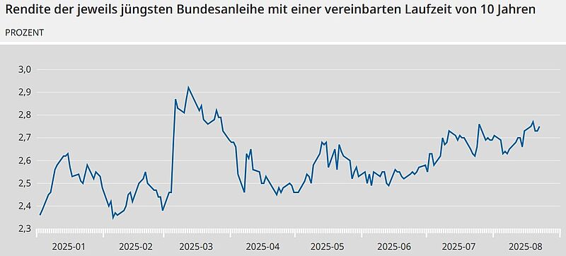 Entwicklung: Rendite 10-jäjriger Bundesanleihen // Zeitraum: Januar bis August 2025