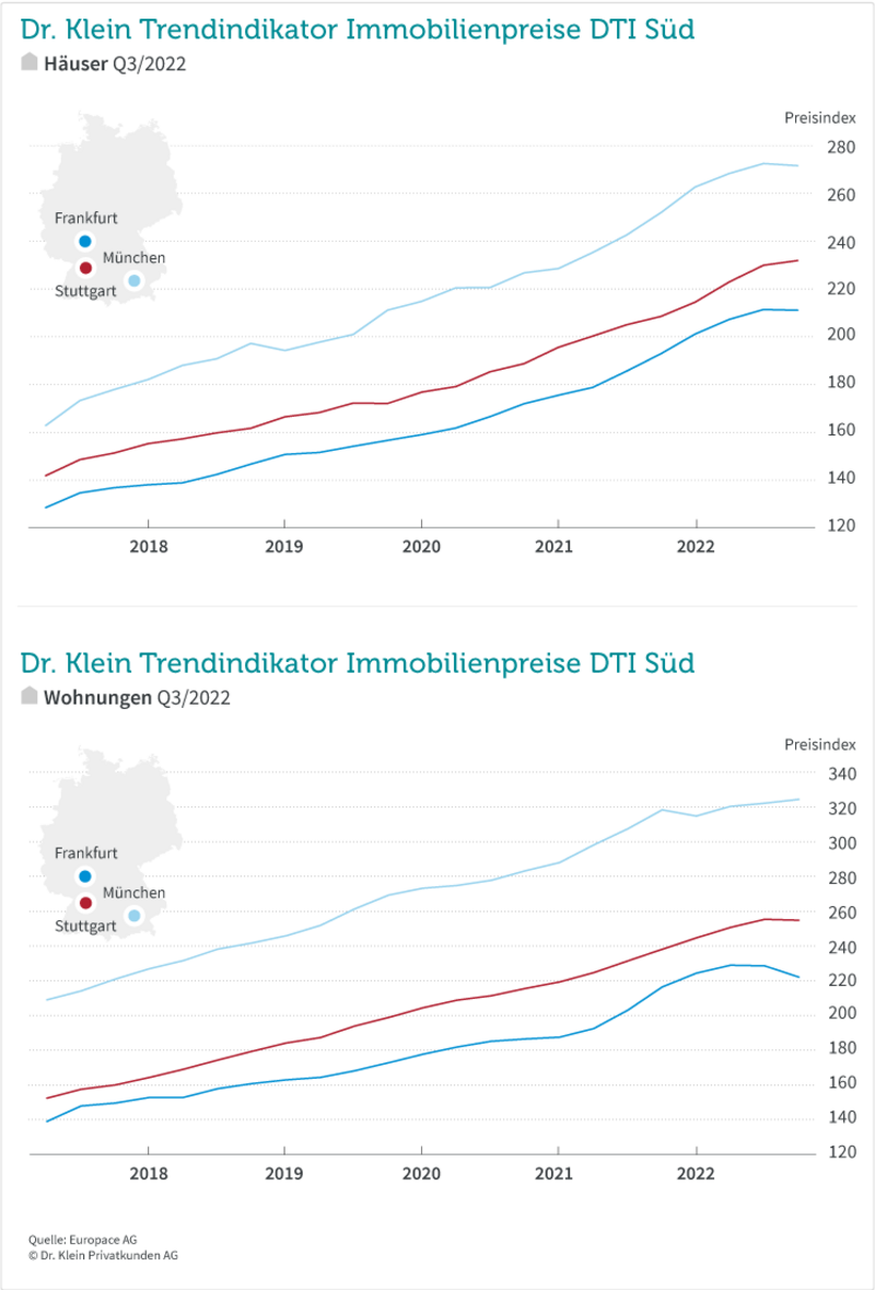 DTI Süd Q3/2022
