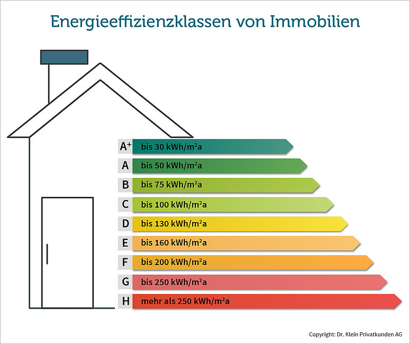 Grafik zeigt eine Übersicht über die verschiedenen Energieeffizienzklassen bei einer Immobilie