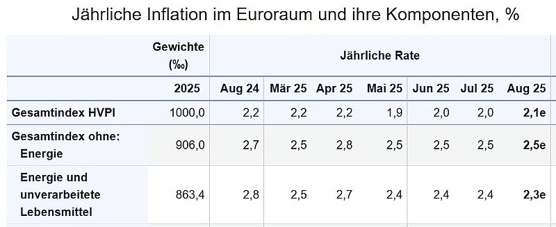Tabelle: Inflation für den Euroraum // Zeitraum: August 2024 bis August 2025 // Quelle: Eurostat