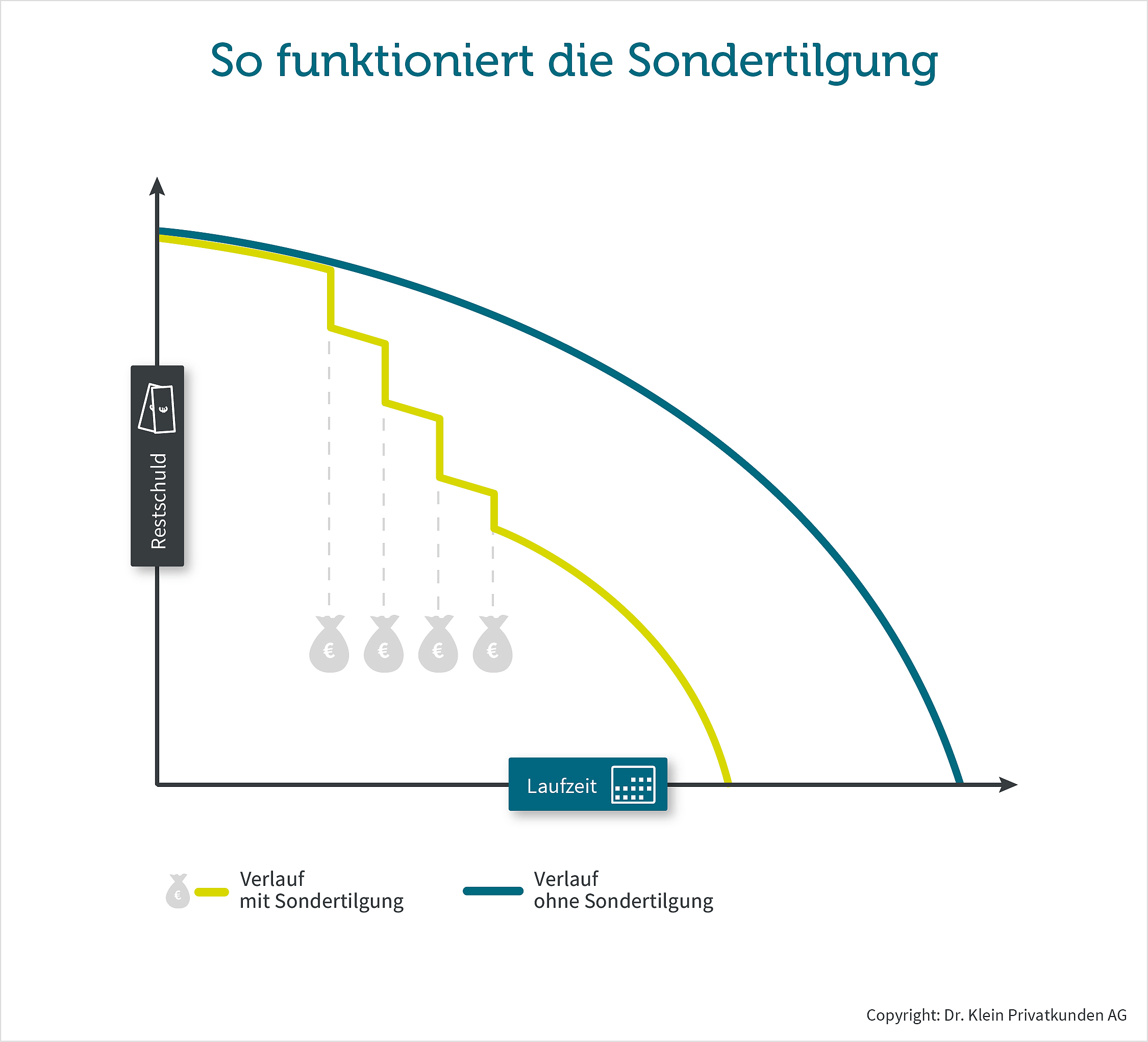 Infografik zeigt, wie die Sondertilgung bei der Baufinanzierung funktioniert