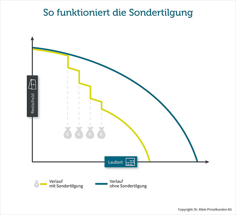 Infografik zeigt, wie die Sondertilgung bei der Baufinanzierung funktioniert
