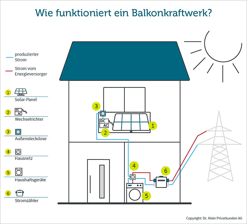 Balkonkraftwerk Infografik, Haus mit Bestandteilen eines Balkonkraftwerks