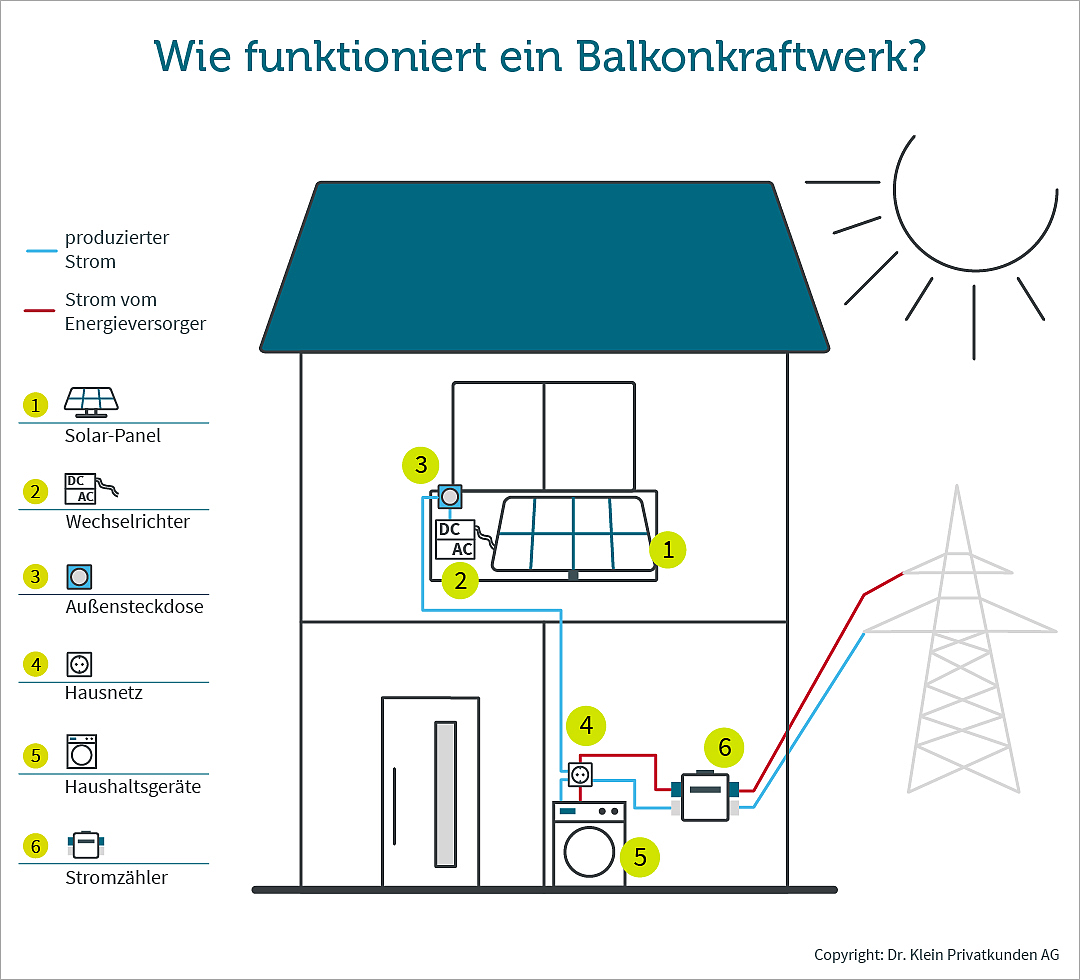 Balkonkraftwerk Infografik, Haus mit Bestandteilen eines Balkonkraftwerks