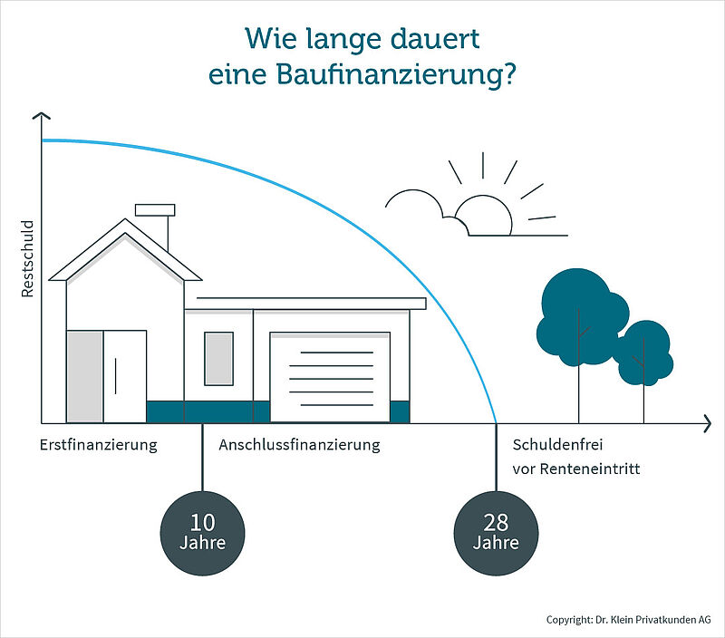 Wie lange dauert eine Baufinanzierung? Grafik mit Haus und Darstellung von Erstfinanzierung und Anschlussfinanzierung