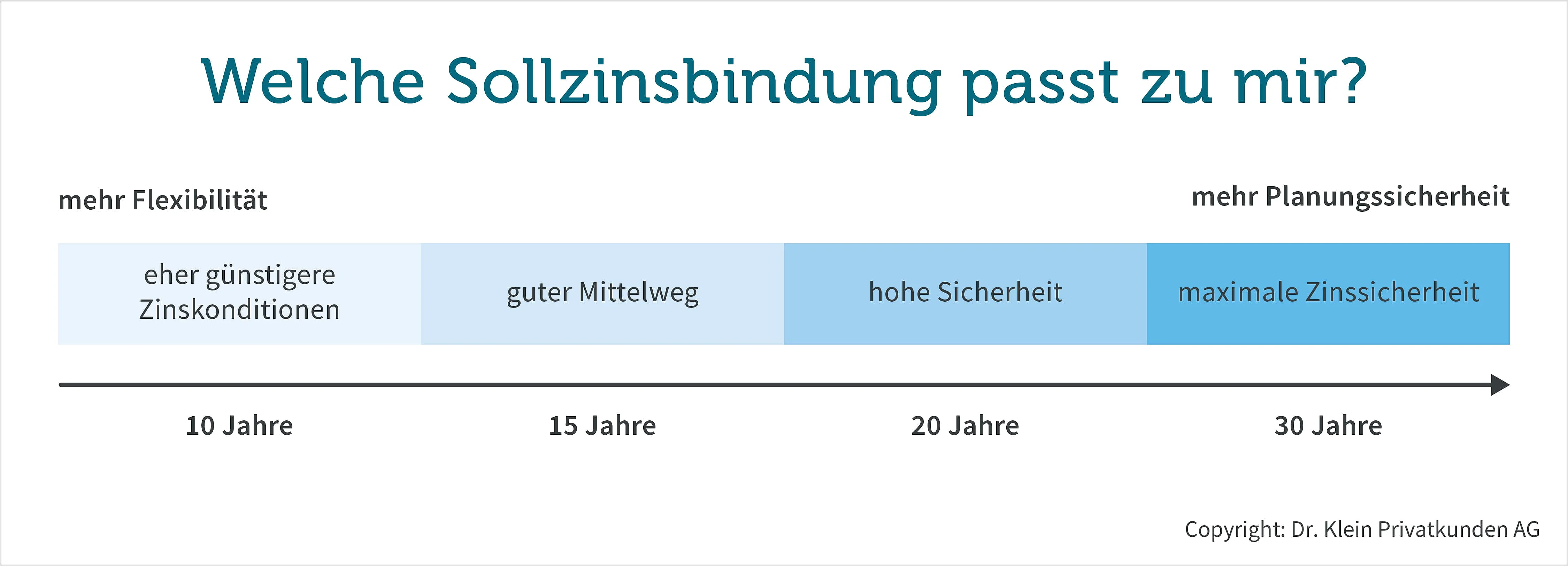 Infografik zeigt, welche Vorteile die Sollzinsbindung je nach Dauer hat