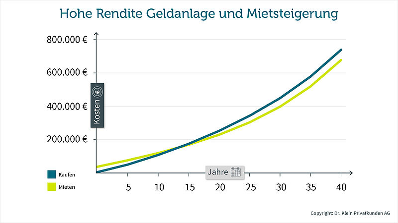 Mieten oder Kaufen zur Wertentwicklung