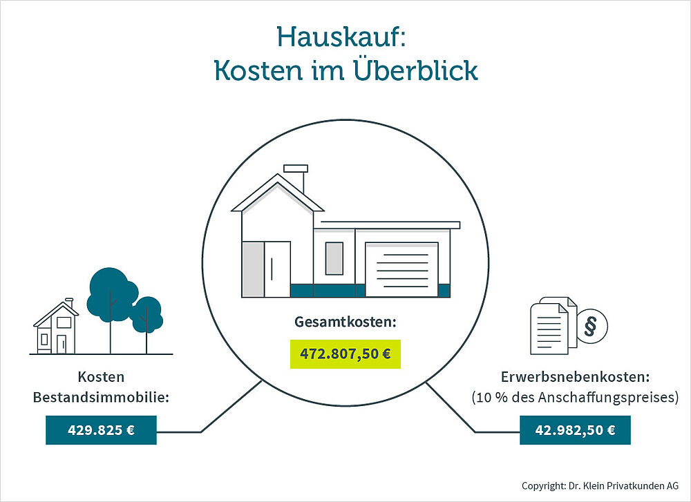 Was Kostet Ein Haus Im Monat