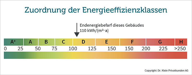 Grafik zeigt die Zuordnung einer Immobilie in eine Energieeffizienzklasse je nach Energiebedarf
