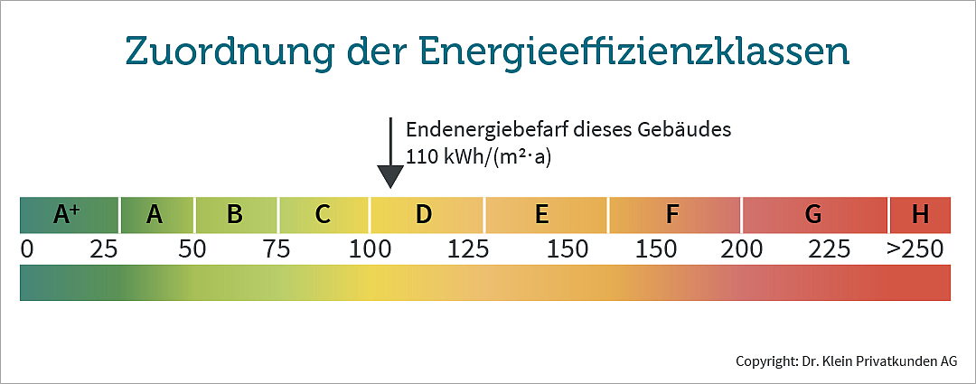Grafik zeigt die Zuordnung einer Immobilie in eine Energieeffizienzklasse je nach Energiebedarf