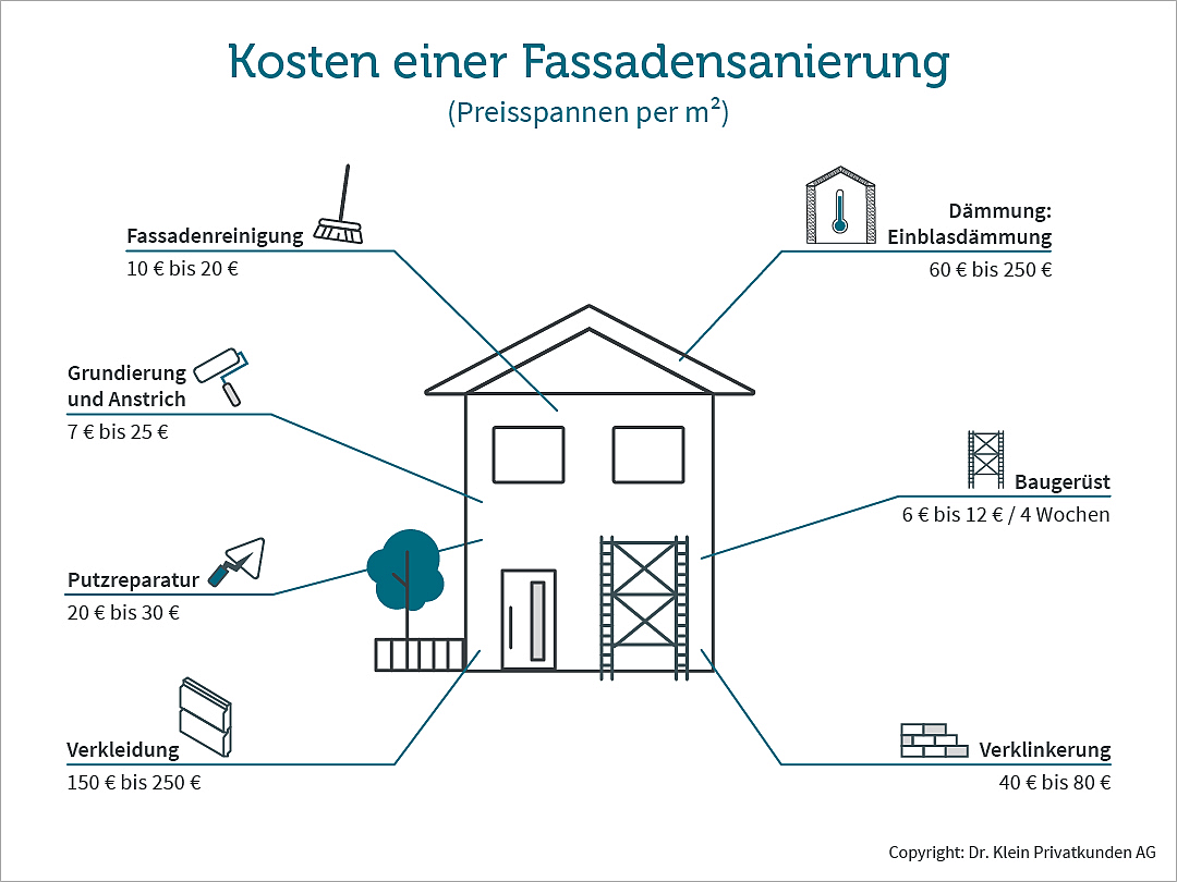 Übersicht der Kosten einer Fassadensanierung