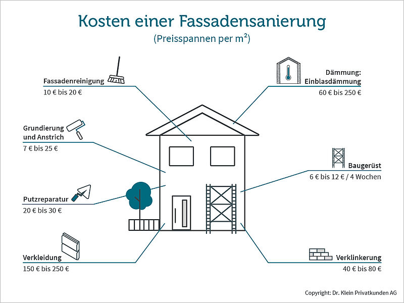 Übersicht der Kosten einer Fassadensanierung