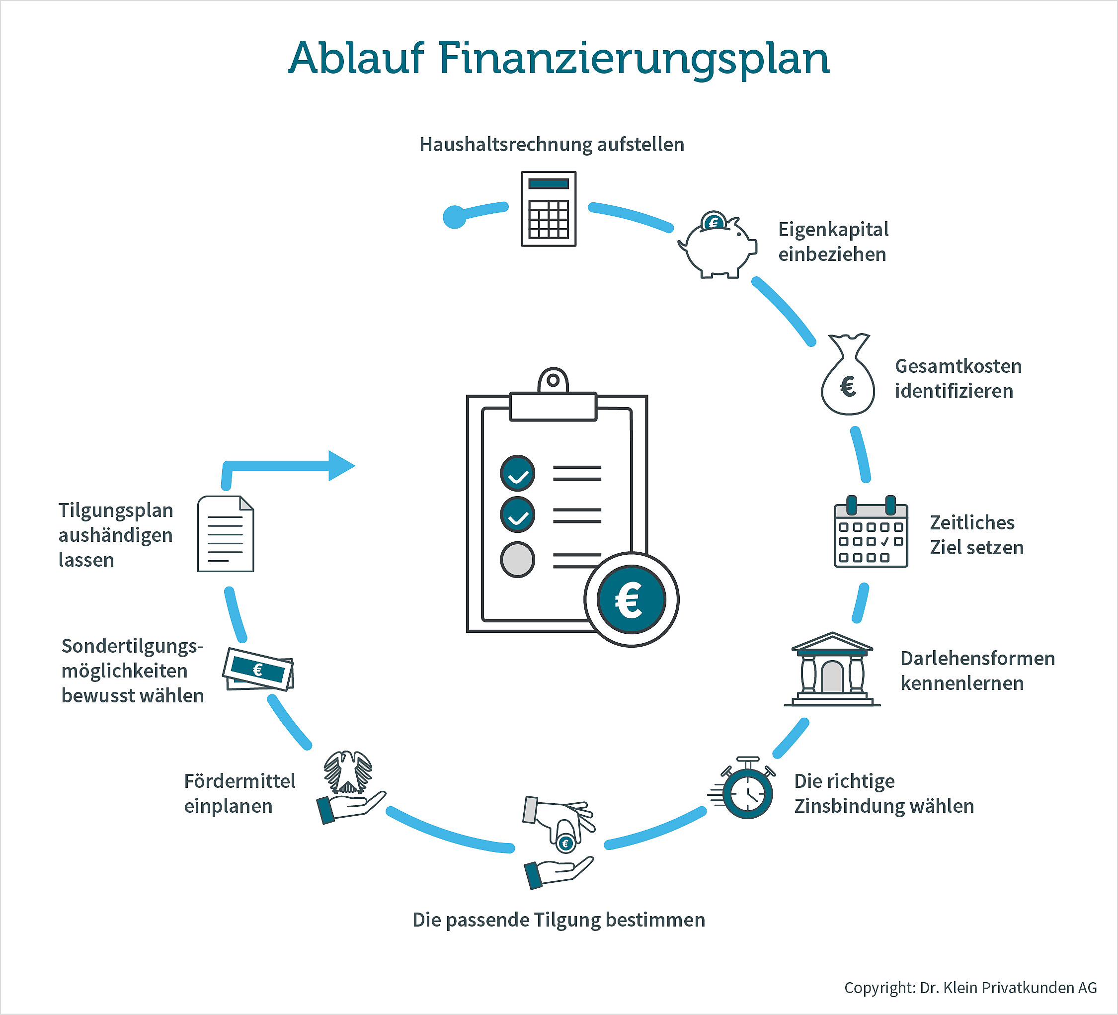 Grafik zeigt die Abfolge bei der Erstellung des Finanzierungsplans