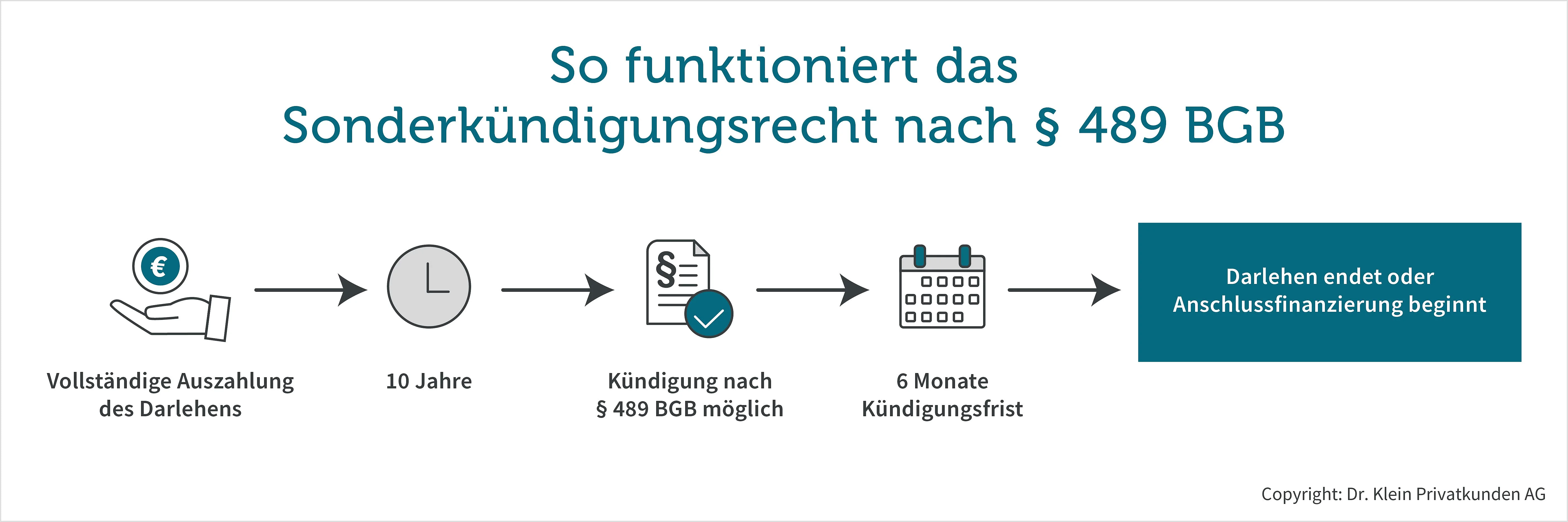 Die Grafik zeigt den Ablauf des Sonderkündigungsrechts.
