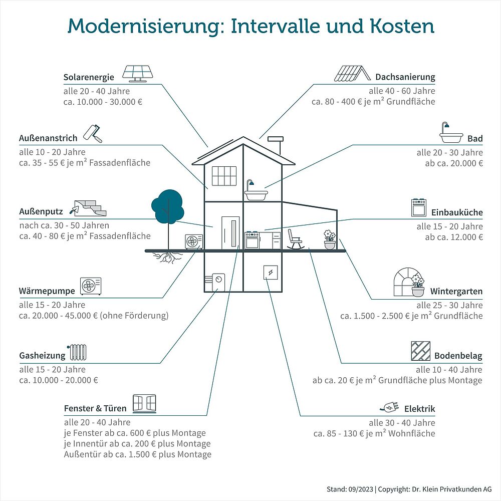 Checkliste Kernsanierung Ablauf, Kosten, Dauer