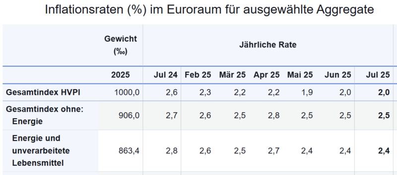 Tabelle: Inflation für den Euroraum // Monat: Juli 2025