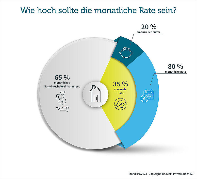 Haushaltsrechnung: Ihre monatliche Rate sollte nicht mehr als 35 % des Nettohaushaltseinkommens betragen.