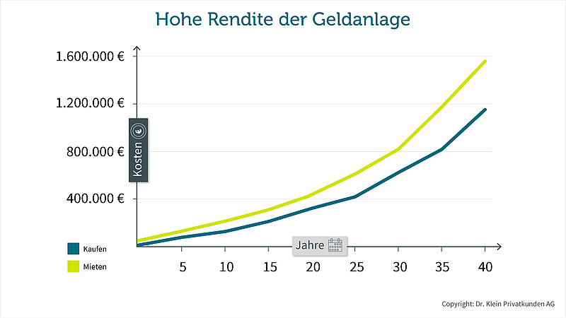 Mieten oder Kaufen zum Vermögensaufbau