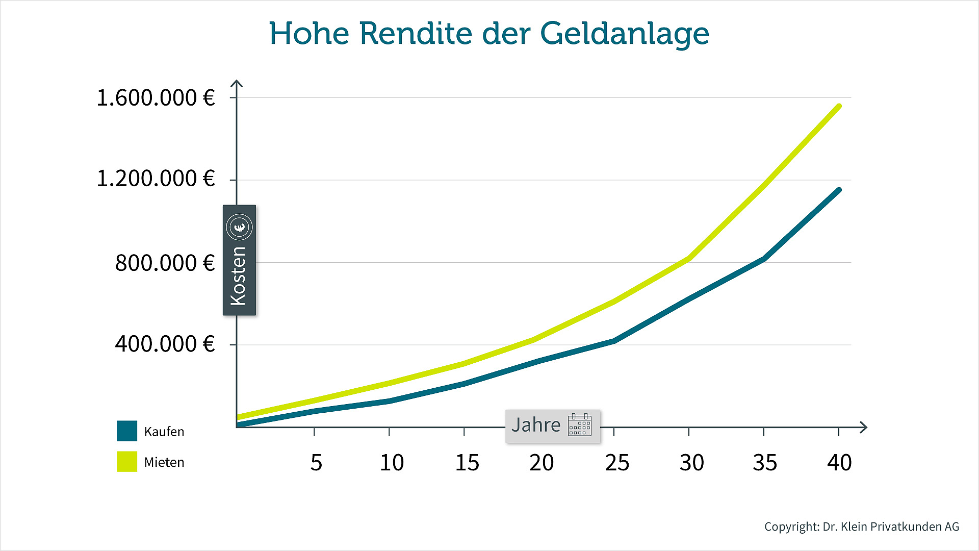 Mieten oder Kaufen zum Vermögensaufbau