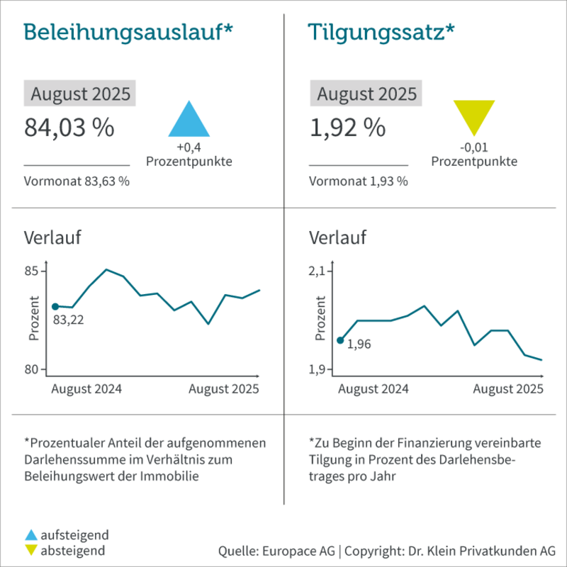 Durchschnittlicher Beleihungsauslauf und Tilgungssatz im August 2025
