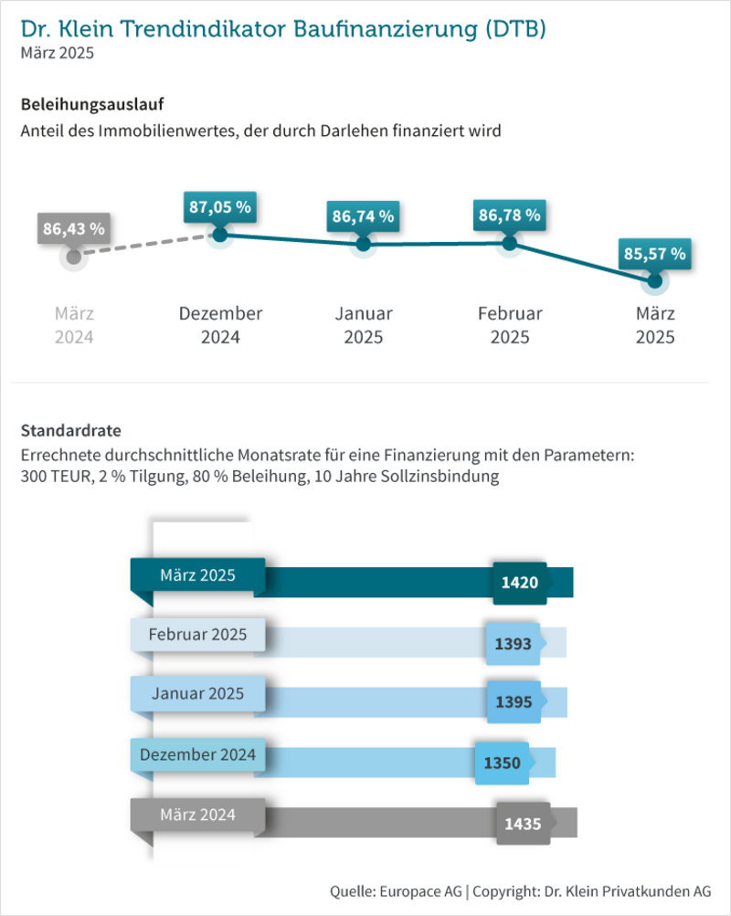 Grafik: Beleihungsauslauf und Standardrate im März 2025