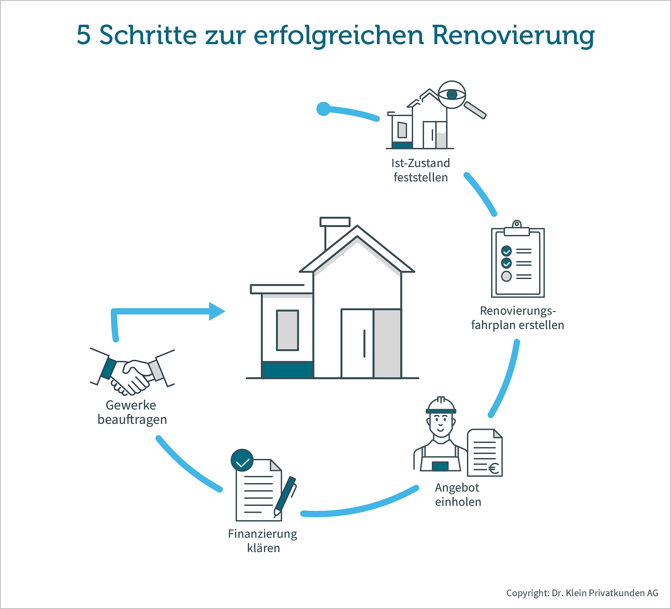 Grafik zeigt die einzelnen Schritte bei einer Renovierung