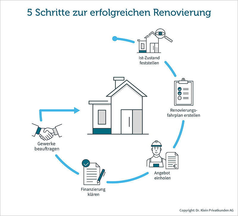 Grafik zeigt die einzelnen Schritte bei einer Renovierung
