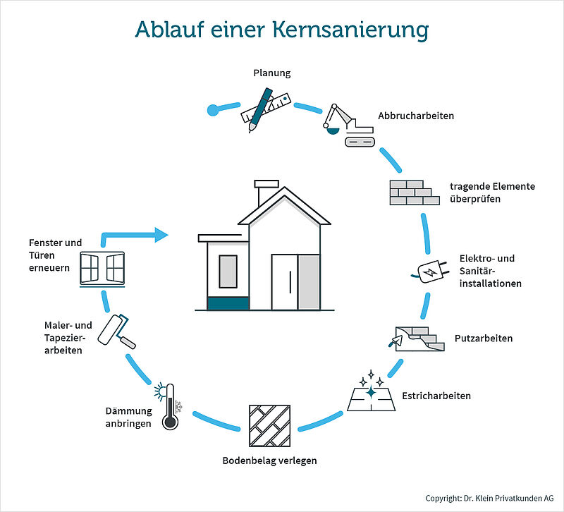 Ablauf einer Kernsanierung mit den einzelnen Schritten, die bei einer Kernsanierung nacheinander folgen.