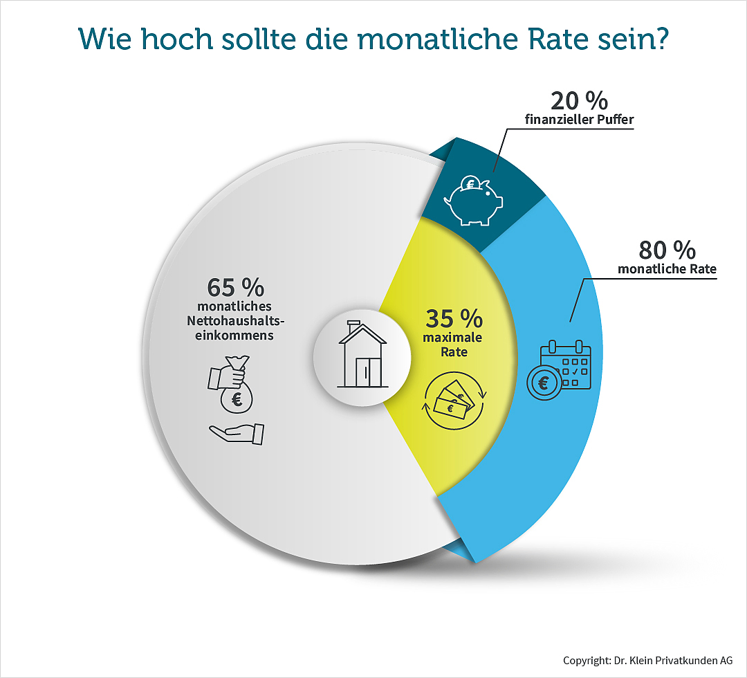 Baufinanzierung trotz Elternzeit: So hoch sollte die monatliche Rate sein