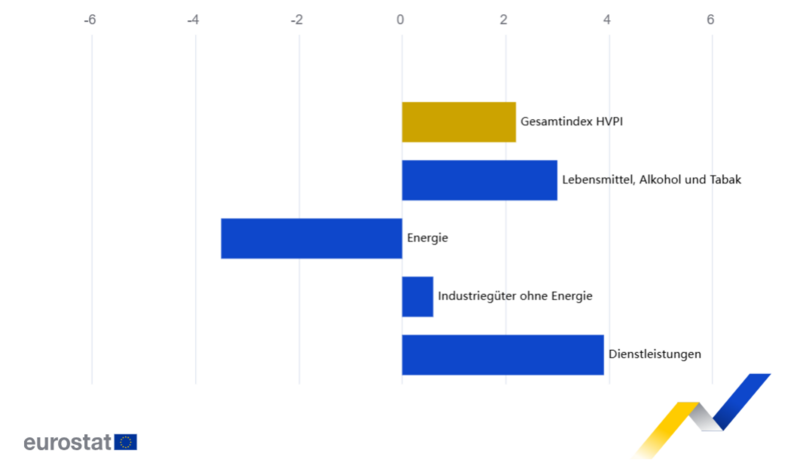 April 2025: Geschätzte jährliche Inflation für den Euroraum // Quelle: Eurostat