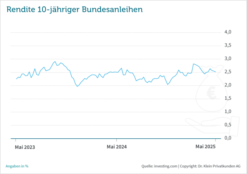 Entwicklung: Rendite 10-jähriger Bundesanleihen // Zeitraum: Mai 2023 bis Mai 2025